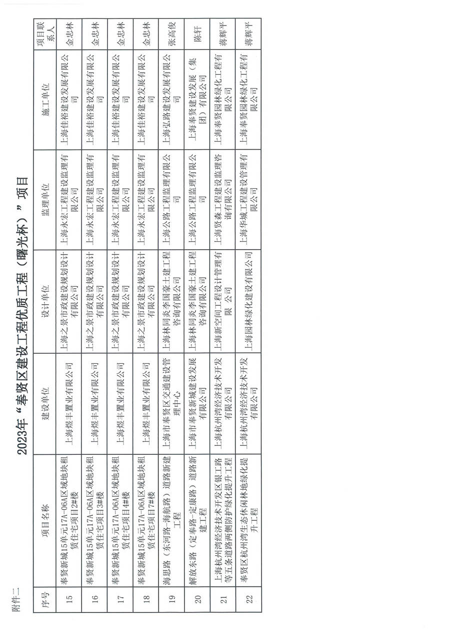 沪奉建联［2024］01号 关于表彰2023年度奉贤区建设工程优质结构、 优质工程（曙光杯）项目的通知_页面_11.jpg