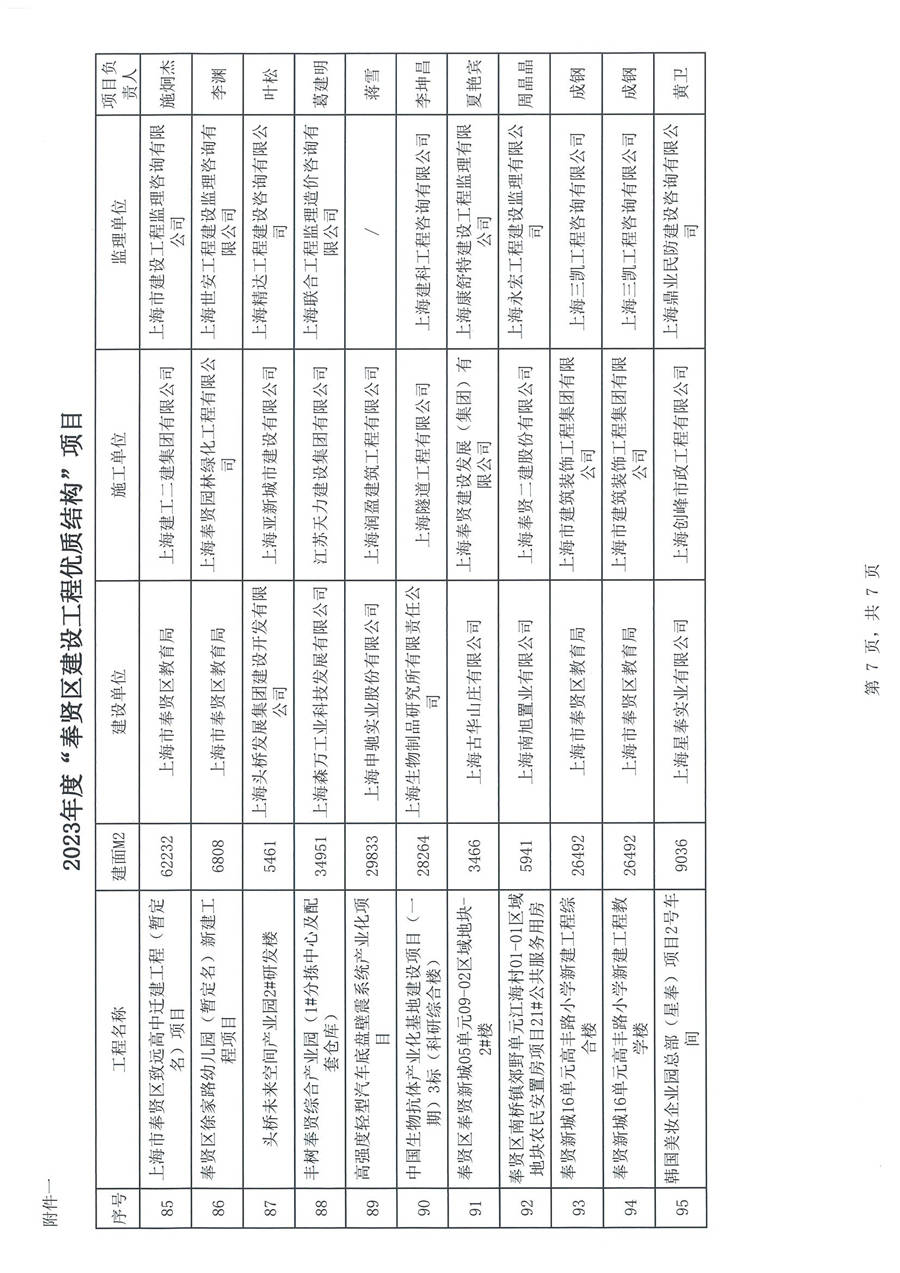 沪奉建联［2024］01号 关于表彰2023年度奉贤区建设工程优质结构、 优质工程（曙光杯）项目的通知_页面_09.jpg