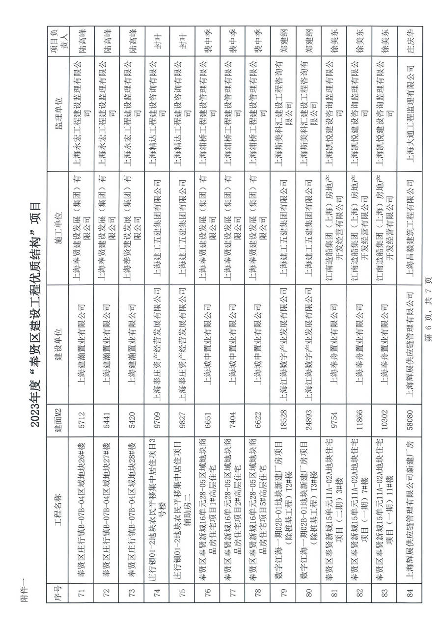 沪奉建联［2024］01号 关于表彰2023年度奉贤区建设工程优质结构、 优质工程（曙光杯）项目的通知_页面_08.jpg