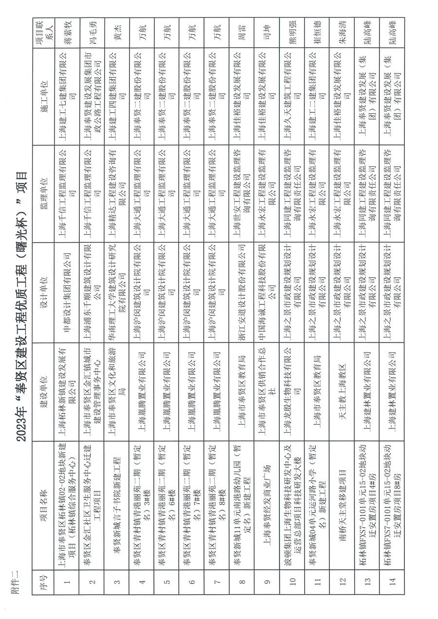 沪奉建联［2024］01号 关于表彰2023年度奉贤区建设工程优质结构、 优质工程（曙光杯）项目的通知_页面_10.jpg