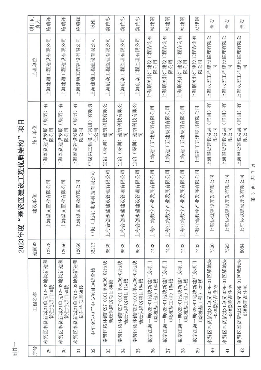 沪奉建联［2024］01号 关于表彰2023年度奉贤区建设工程优质结构、 优质工程（曙光杯）项目的通知_页面_05.jpg