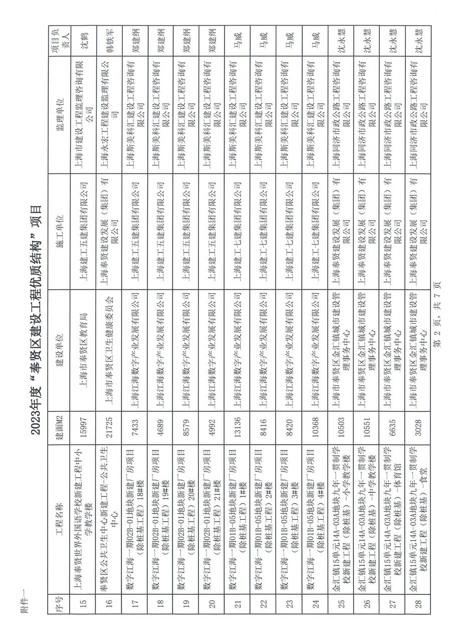 沪奉建联［2024］01号 关于表彰2023年度奉贤区建设工程优质结构、 优质工程（曙光杯）项目的通知_页面_04.jpg