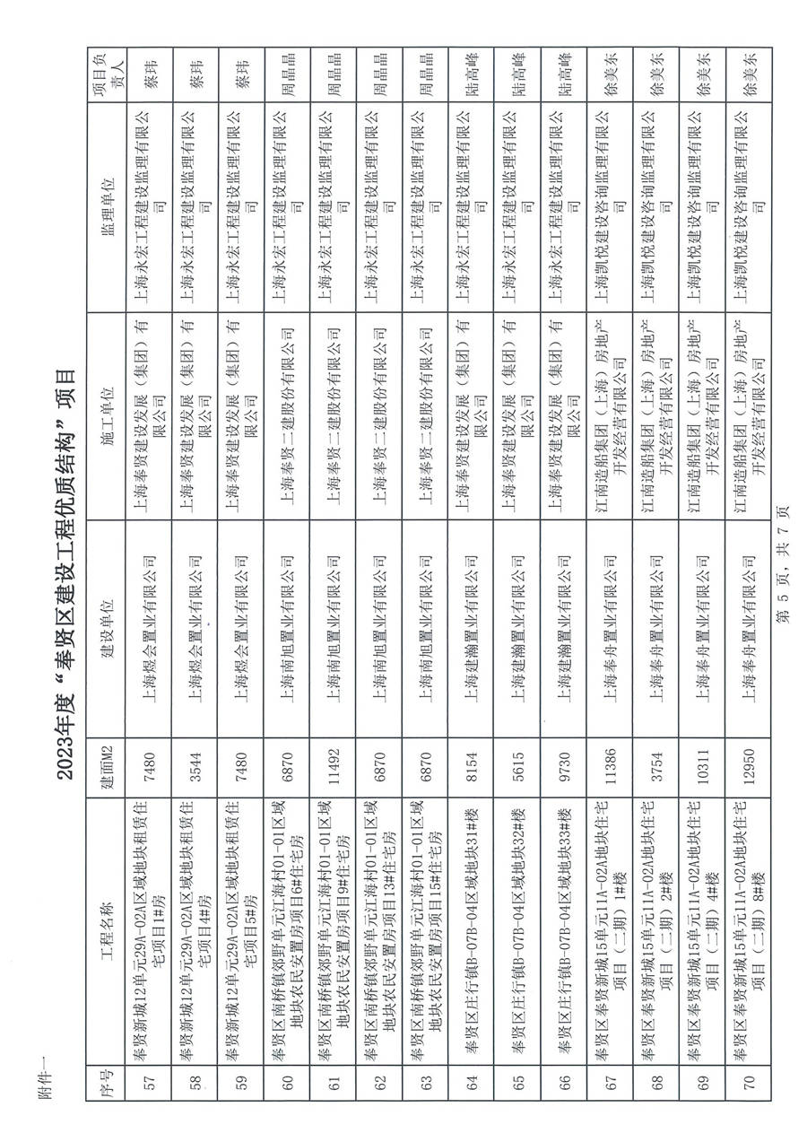 沪奉建联［2024］01号 关于表彰2023年度奉贤区建设工程优质结构、 优质工程（曙光杯）项目的通知_页面_07.jpg