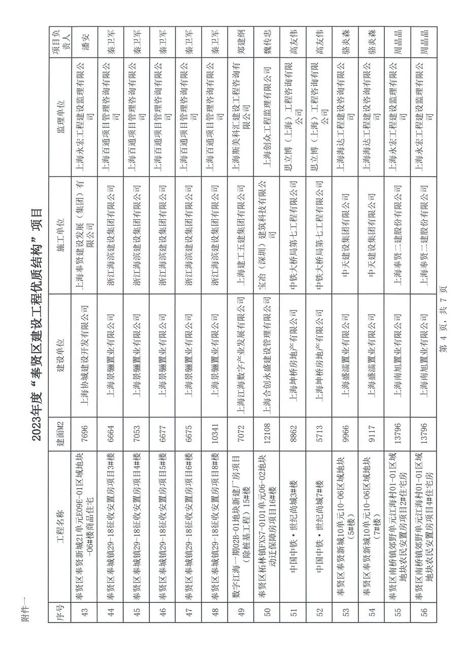 沪奉建联［2024］01号 关于表彰2023年度奉贤区建设工程优质结构、 优质工程（曙光杯）项目的通知_页面_06.jpg