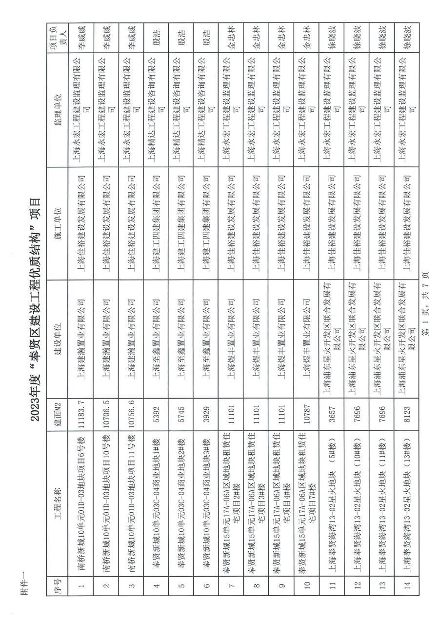 沪奉建联［2024］01号 关于表彰2023年度奉贤区建设工程优质结构、 优质工程（曙光杯）项目的通知_页面_03.jpg